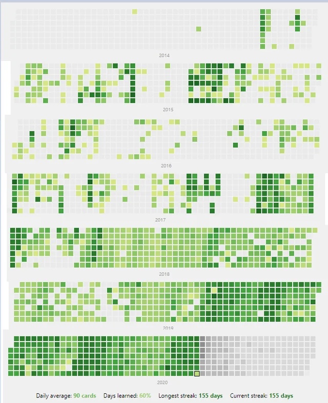 Review Heatmap: Công Cụ Theo Dõi Tiến Độ Học Anki Hiệu Quả Nhất